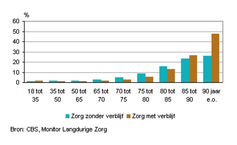 Staafdiagram dat het aandeel volwassenen met een indicatie voor AWBZ-zorg naar leeftijd weergeeft.