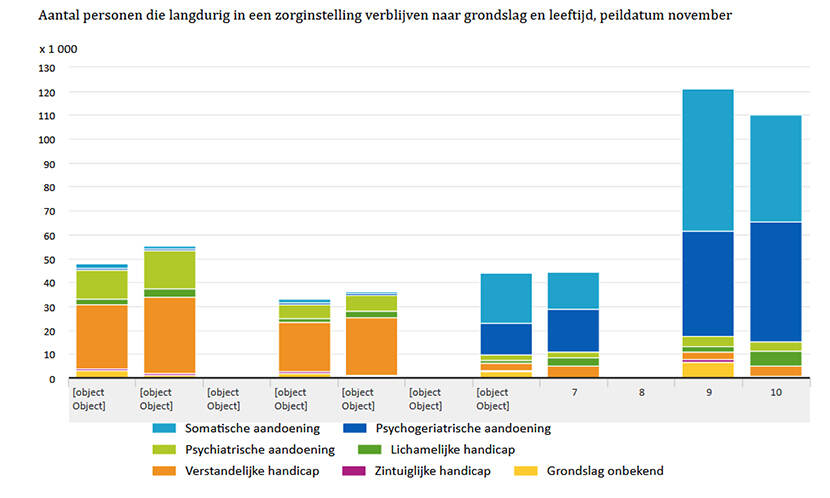 Aantal personen die langdurig in een zorginstelling verblijven naar grondslag en leeftijd, peildatum november.