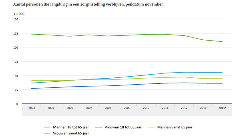 Aantal personen die langdurig in een zorginstelling verblijven, peildatum november.