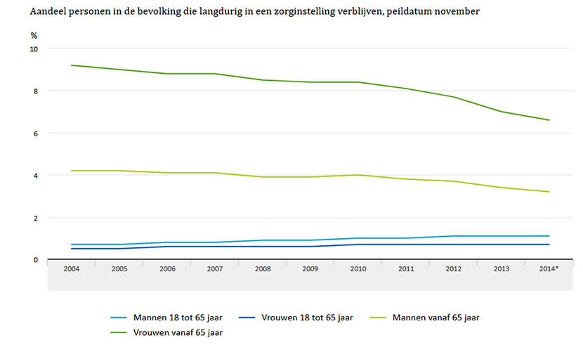 Grafiek van het aantal personen in de bevolking die langdurig in een zorginstelling verblijven, peildatum november.